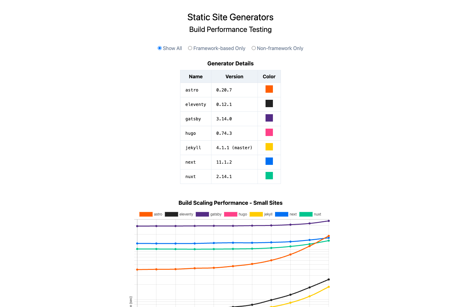 Screenshot of Ssg Build Performance Tests