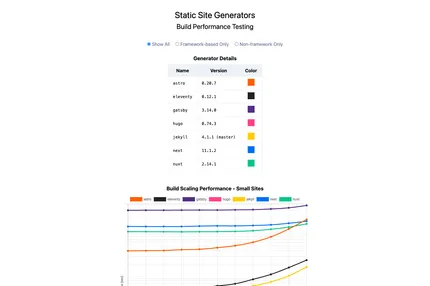 Screenshot of Ssg Build Performance Tests